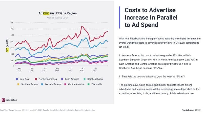 Facebook廣告數據參考，來源socailbakers網站